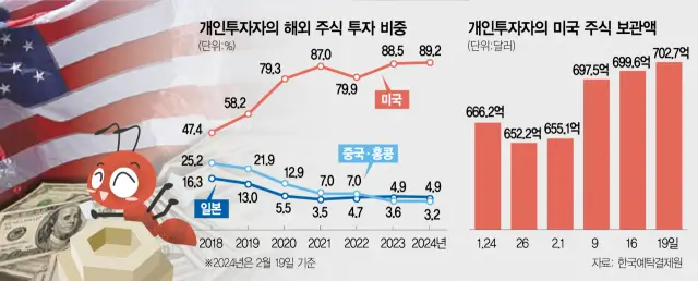 개인 투자자의 미국 주식 사랑