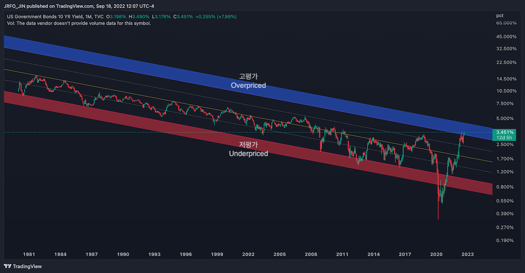 United States 10Y - Monthly Chart