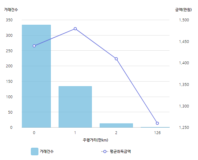 최근 캐스퍼 거래 동향