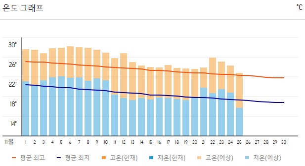 2023년 11월 홍콩 온도 그래프