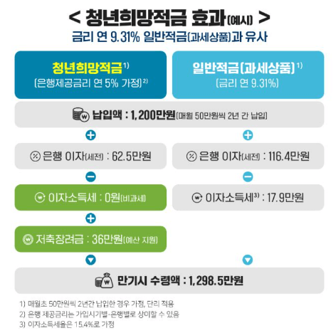 청년희망적금은-연-9%-이상-일반적금과-같은-효과를-가집니다