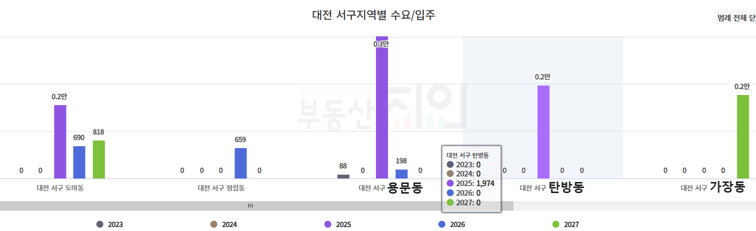 대전 서구 동별 입주량 수요량