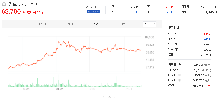 만도