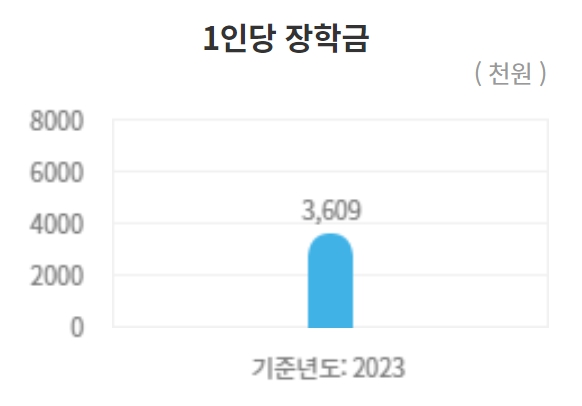 한양대 수시/정시/논술등급컷 확인하기[2024학년도 결과]