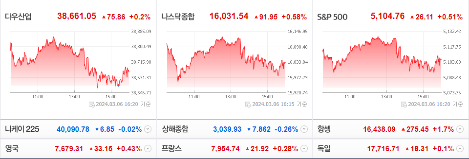 2024-03-06 미국 주요 증시 현황