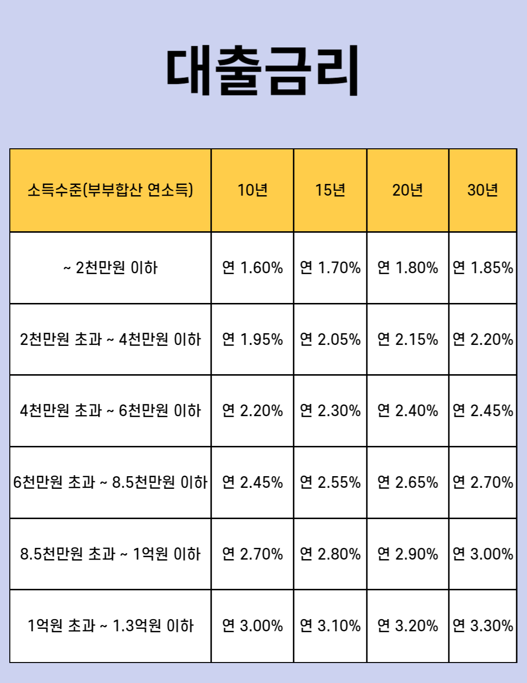 신생아 특례대출 조건