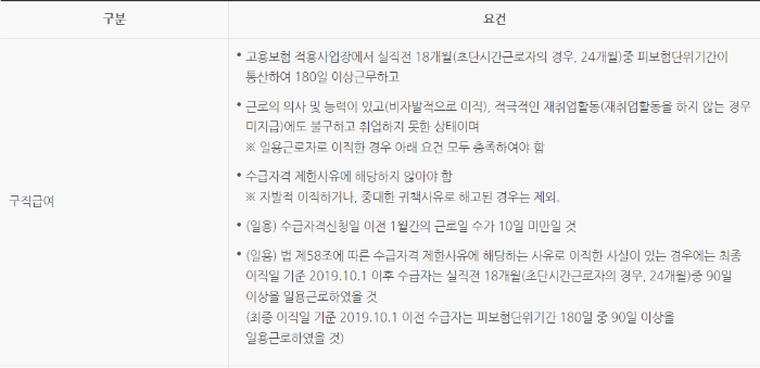 실업급여-조건