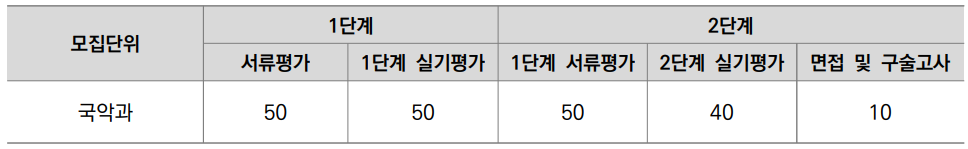 음악대학 평가방법