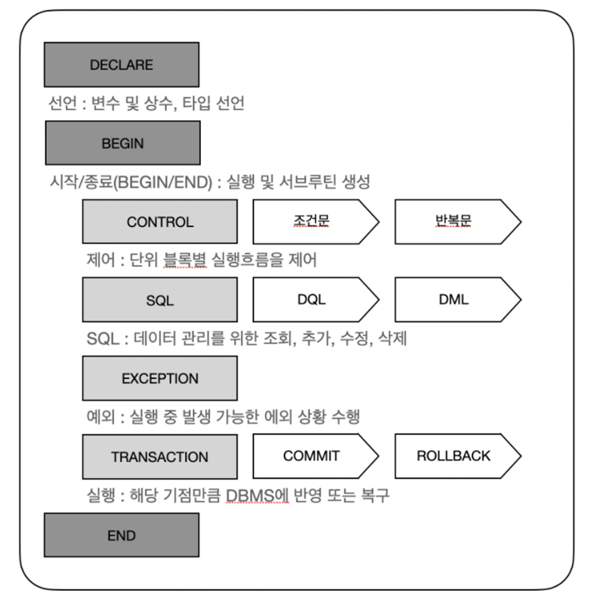 Mysql procedure COMMIT ROLLBACK