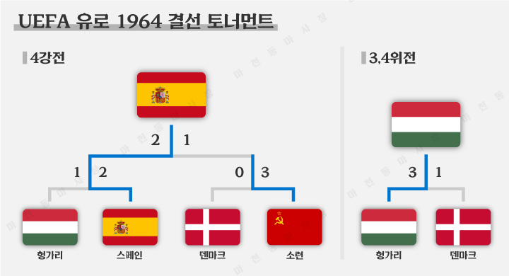 유로1964-결선토너먼트-결과