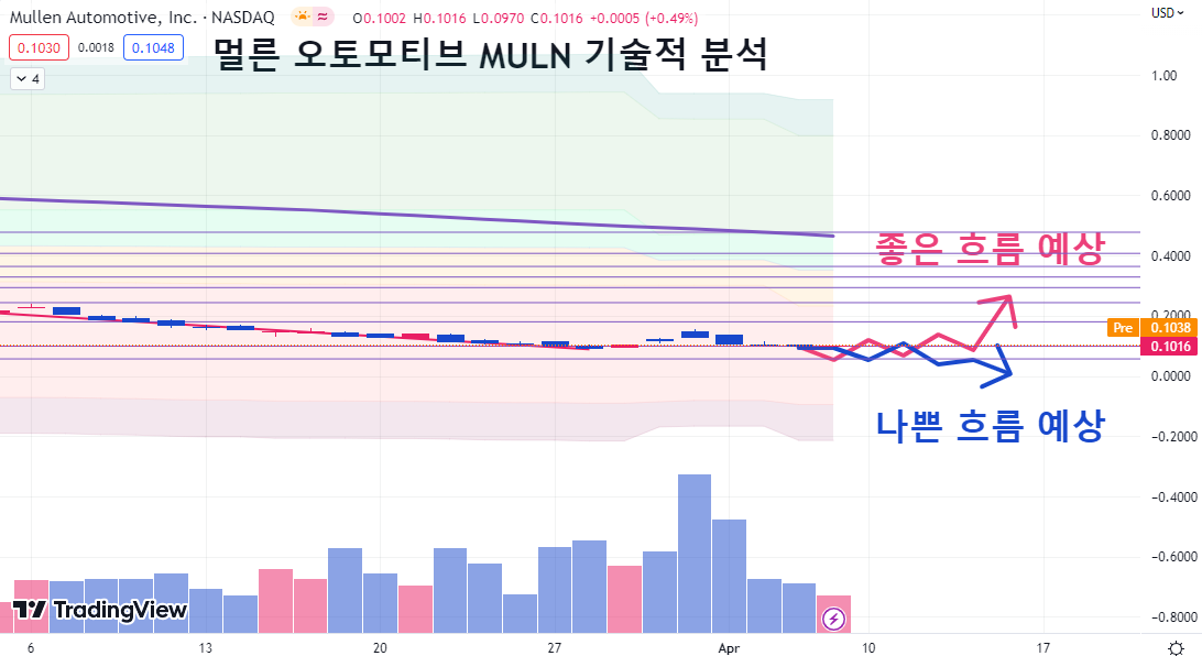 MULN 기술적 분석 차트