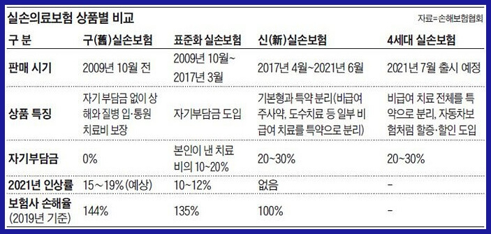 실손보험(실비보험) 가입 시기별 보상비율(실비보험 본인부담금): 내가 가입한 실비보험 의료비 중 얼마나 보상받나요?