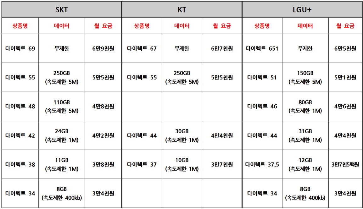 통신 3사 5G 다이렉트금제 비교