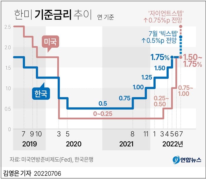 미국에 이어 한국도 금리 빅 스텝 가나