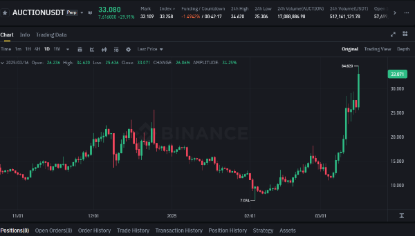 바운스토(AUCTION) 코인의 차트