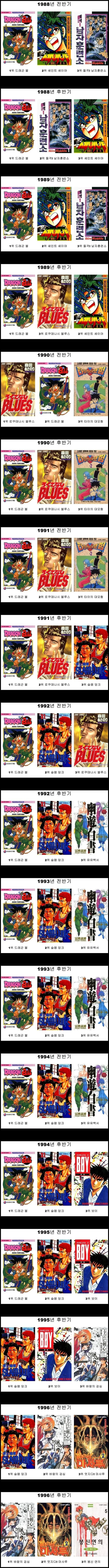 일본 주간소년점프 년도별 만화 판매량 순위정보 1987~1996년 정보