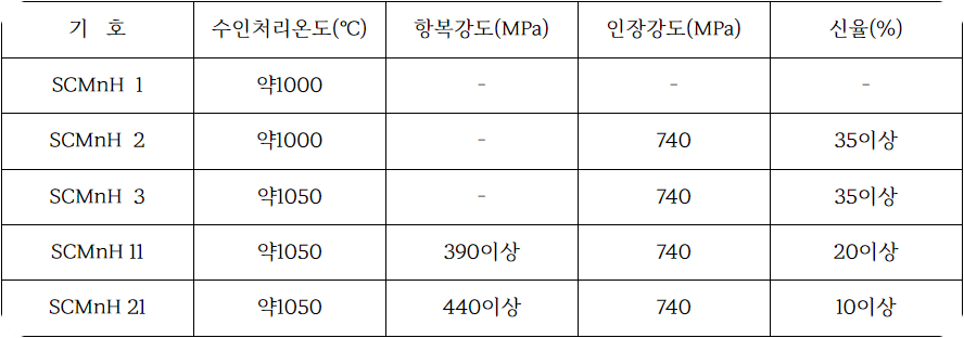 고망간강의 기계적 성질