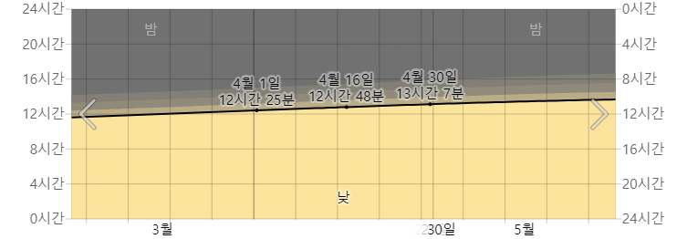 오키나와 4월 낮시간