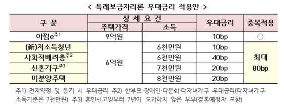 특례보금자리론 금리