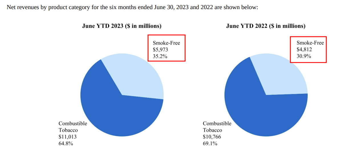 Phillip Morris 2023년 2Q 실적&#44; 기업공부하기