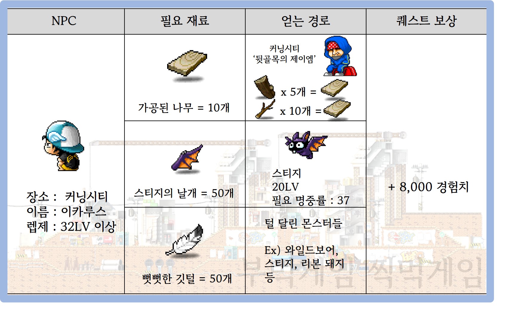 이카루스의 행글라이더 재료 및 보상