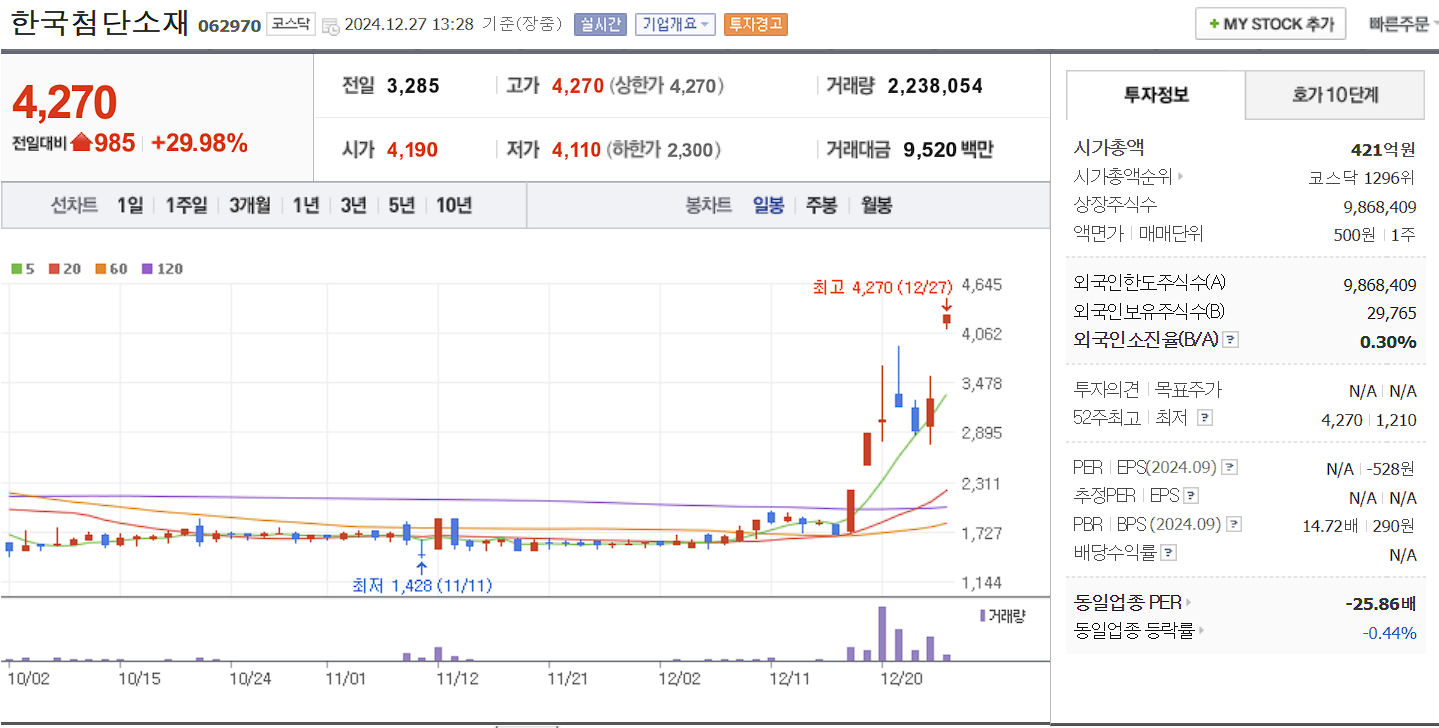 양자암호 관련주 대장주 한국첨단소재 일봉 차트