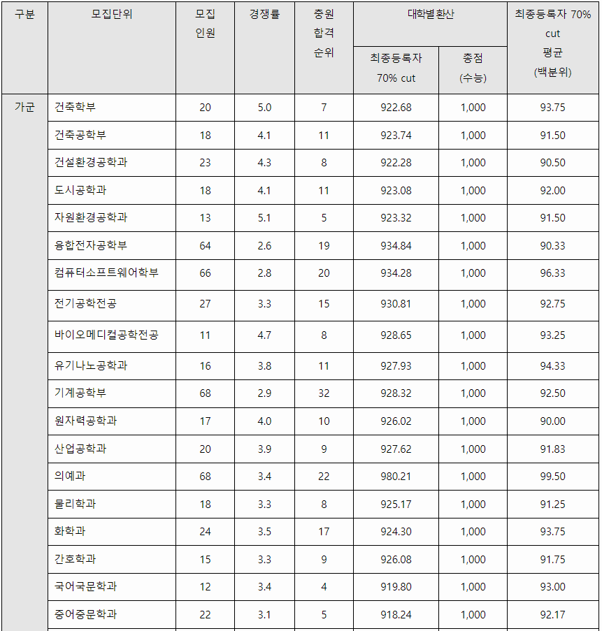 2023학년도 한양대 정시등급