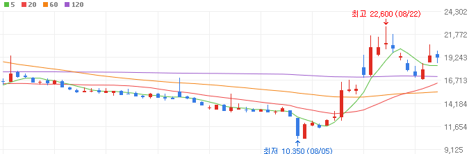 2차전지-관련주-한농화성-주가