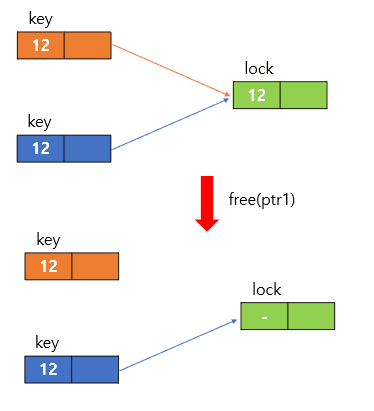 Lock-and-key Approach