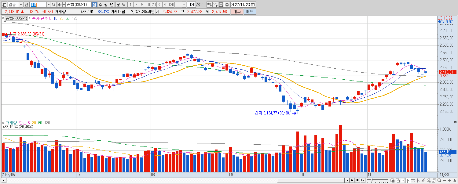 11.23 코스피 마감 챠트