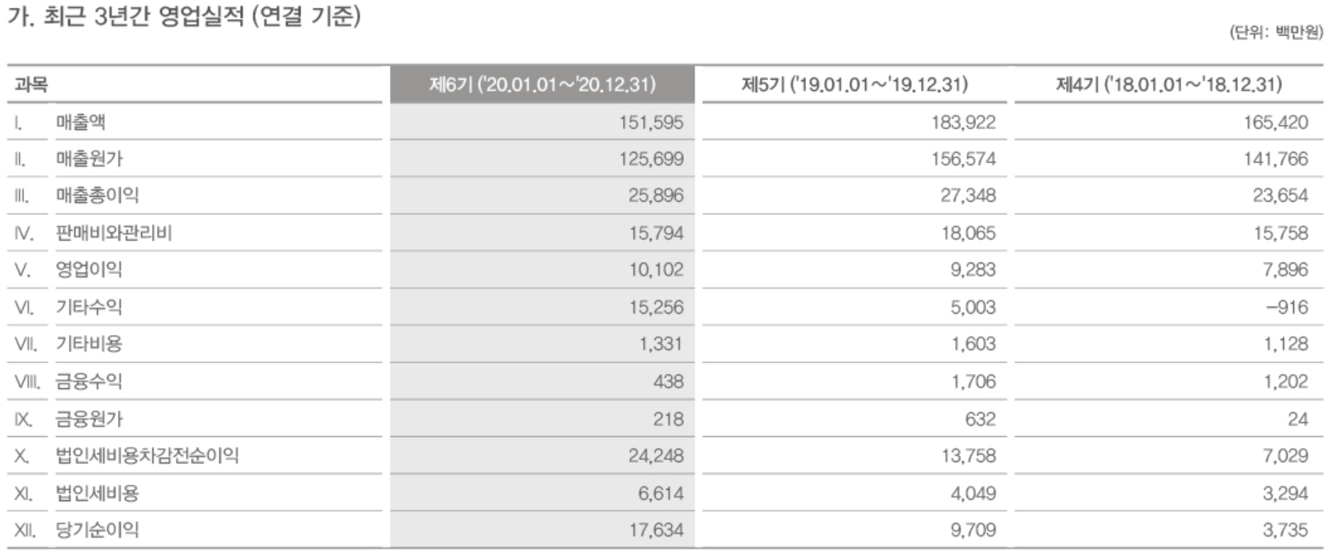 현대코퍼레이션홀딩스 영업실적