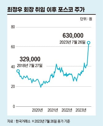 최정후 회장 취임 이후 포스코 주가