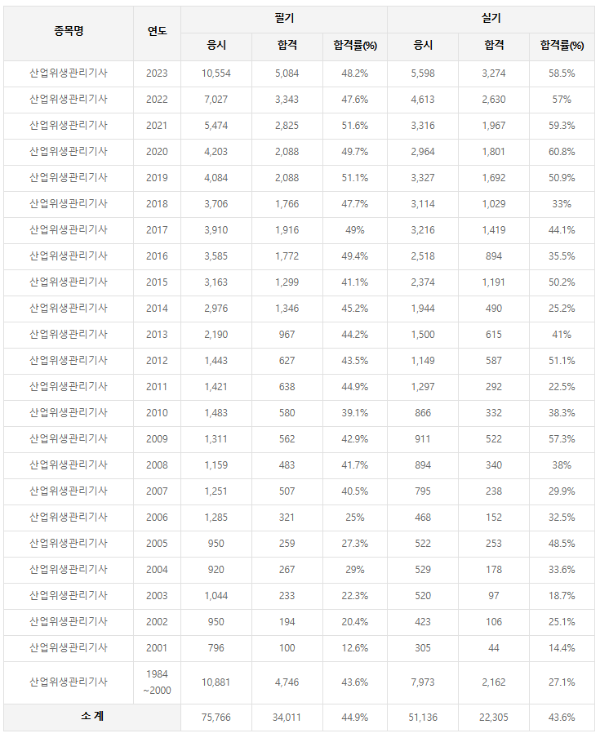 산업위생관리기사 합격률