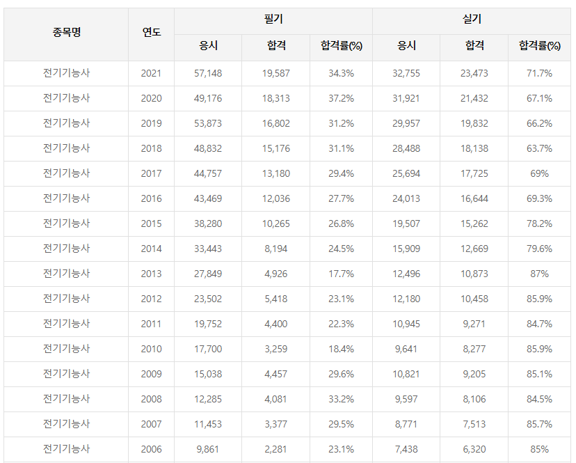 전기기능사