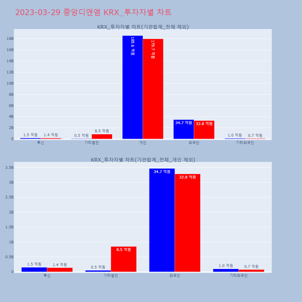 중앙디앤엠_KRX_투자자별_차트