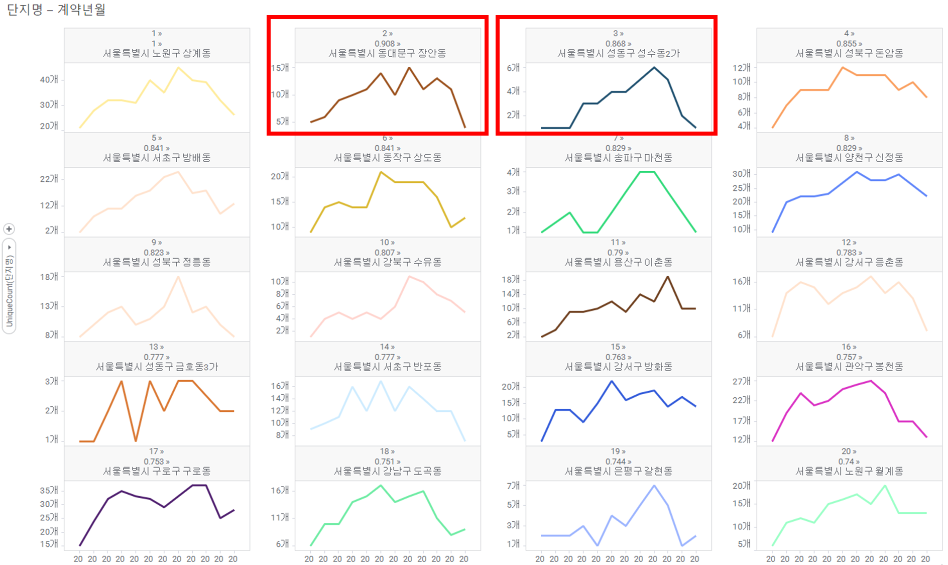 Trellis Line Chart (Multiple Scale)