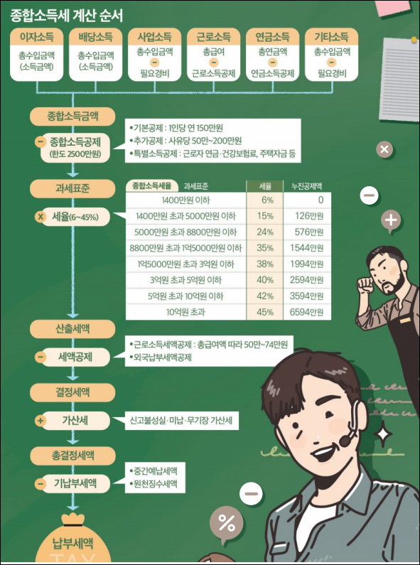 인간이 피할 수 없는 두 가지: 죽음과 세금 - 소득세의 이해와 변화 