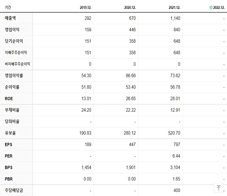 다올인베스트먼트 재무제표