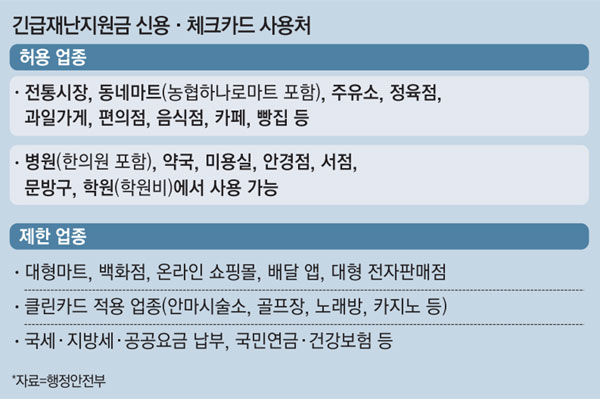 picture 재난지원금 사용처 제한 긴ê¸ì¬ëì§ìê¸ ì¬ì©ì² ì¢
í©