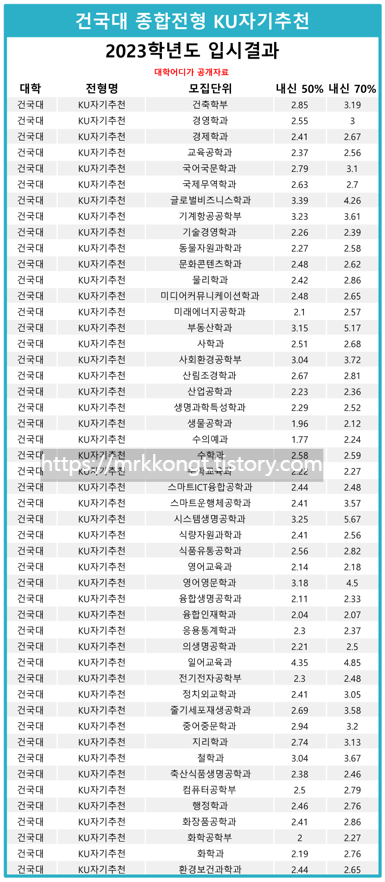 건국대 종합전형의 입시결과입니다.