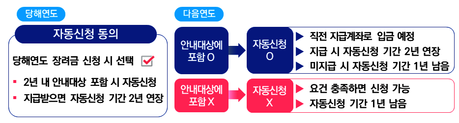 근로장려금 자동 신청 제도