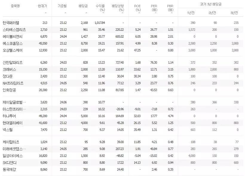 네이버페이 고배당주 리스트