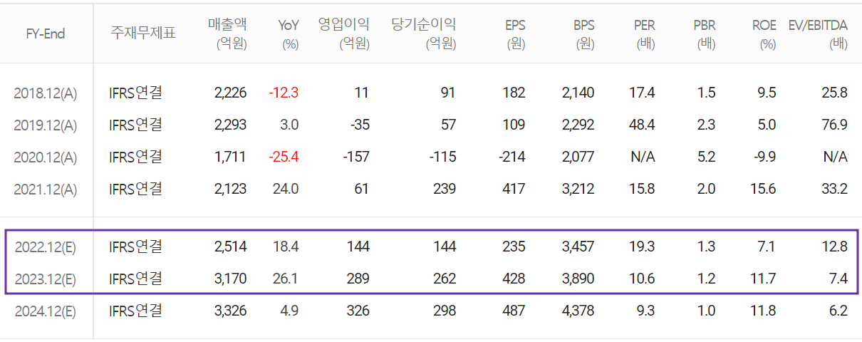 쏠리드 - 컨센서스(2022.09)