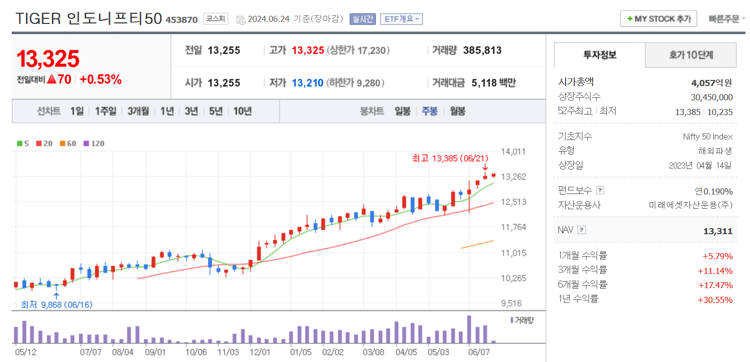 TIGER 인도니프티50 주가 전망