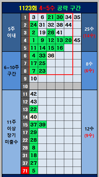 4~5수 공략 구간