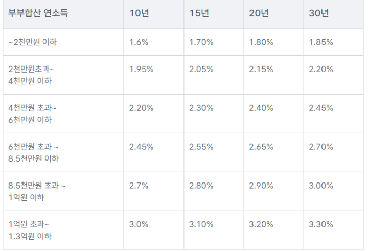 신생아 특례대출