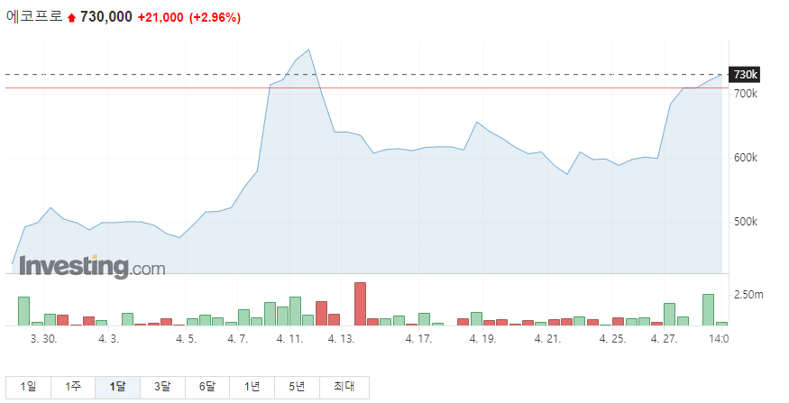 에코프로 주가그래프2