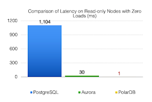 PolarDB 아키텍처 세부: Low-latency Replication 썸네일