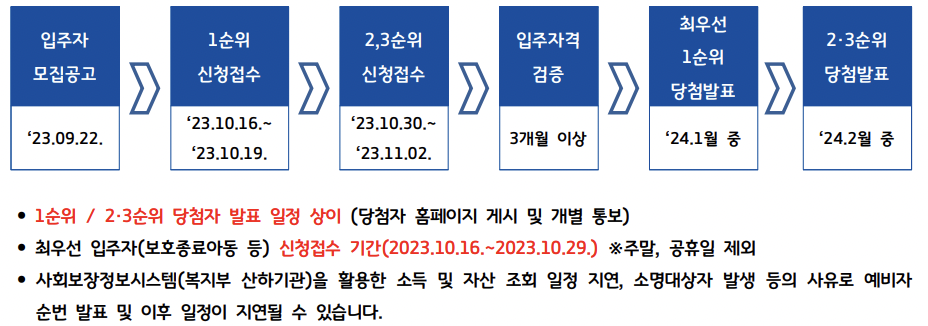 2023년 3차 경기도 청년 매입임대주택 입주자 모집 공급일정