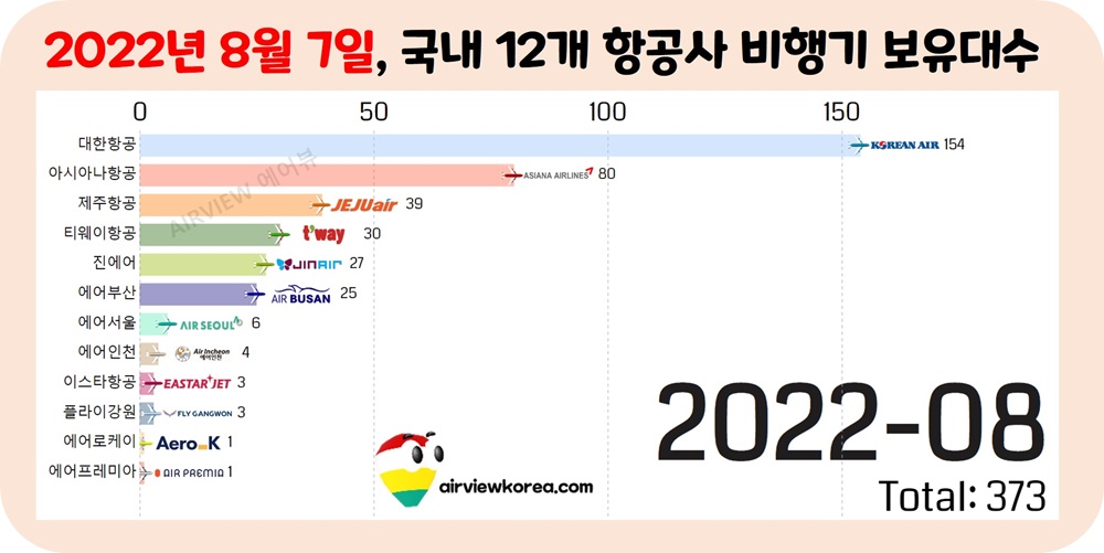 2022년-8월-한국-항공사-비행기-대수-가로막대-그래프
